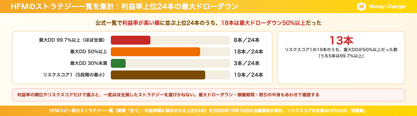 HFM전략 목록의 수익률 상위 24개 최대 드로우다운 및 위험 점수 집계(2026년 10월 16일)