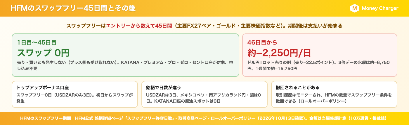 HFM的 45 天免息期以及此后产生的隔夜利息(例如:卖出 1 手美元/日元)