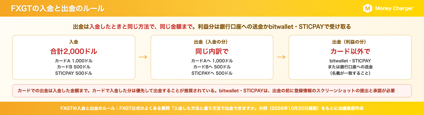 FXGT's deposit and withdrawal rules (withdrawals are limited to the same amount as the deposit, and profits are received via bank transfer or e-wallet)