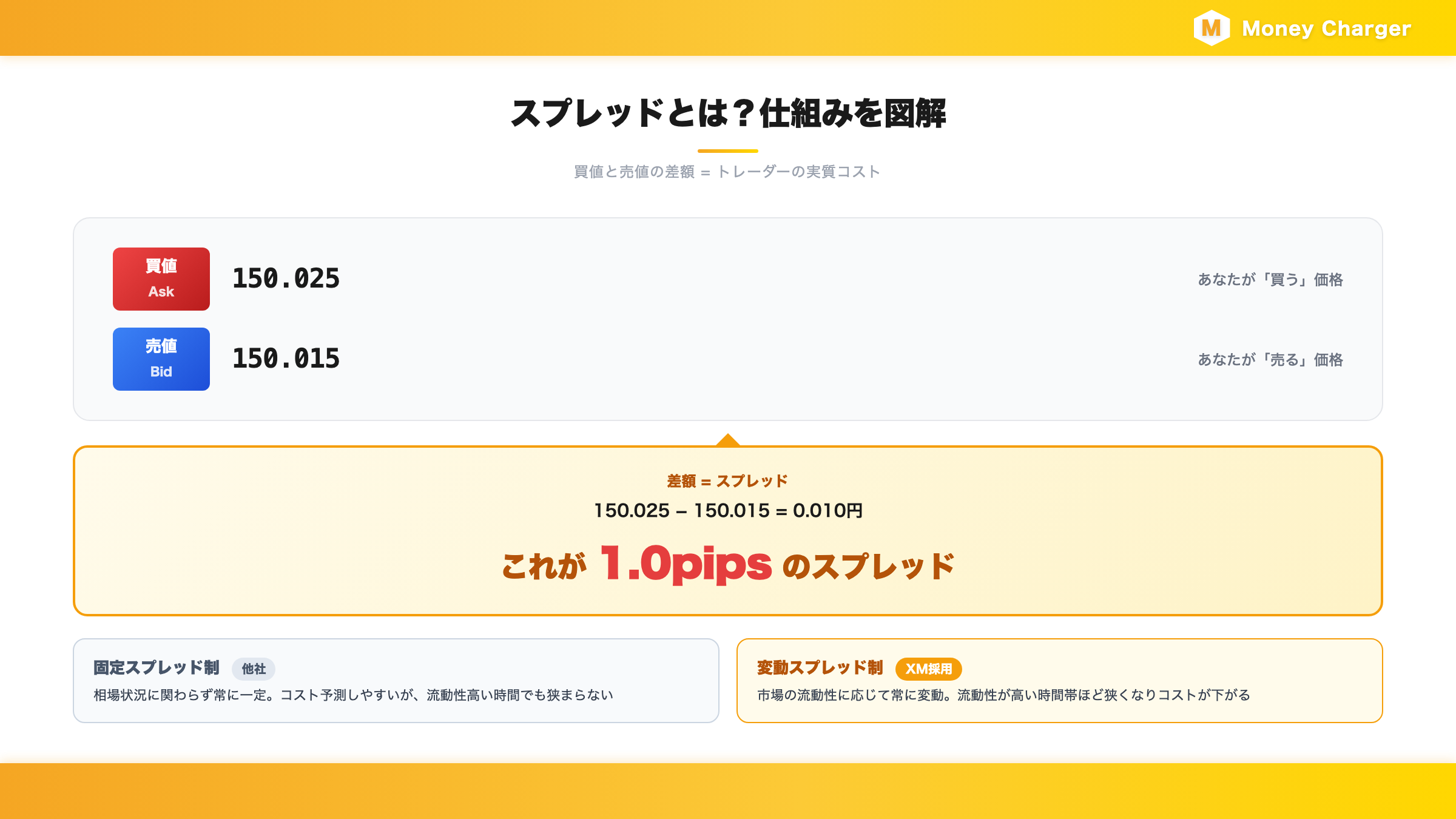 スプレッドとは何か：買値（Ask）と売値（Bid）の差額がスプレッドで、XMは変動スプレッド制を採用