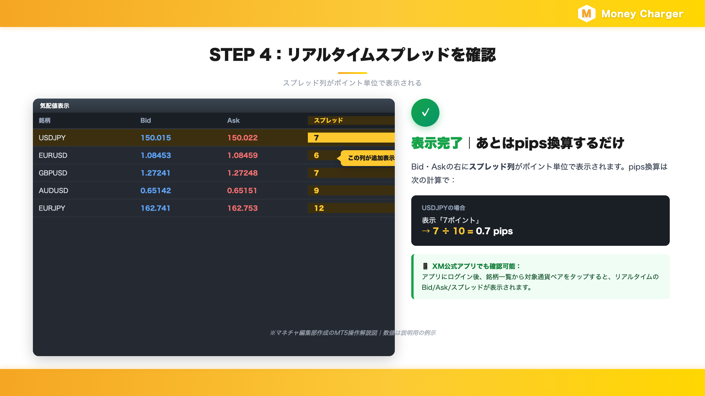 MT5気配値ウィンドウにスプレッド列が追加表示された完了画面とポイントからpipsへの換算例（USDJPY 7ポイント=0.7pips）