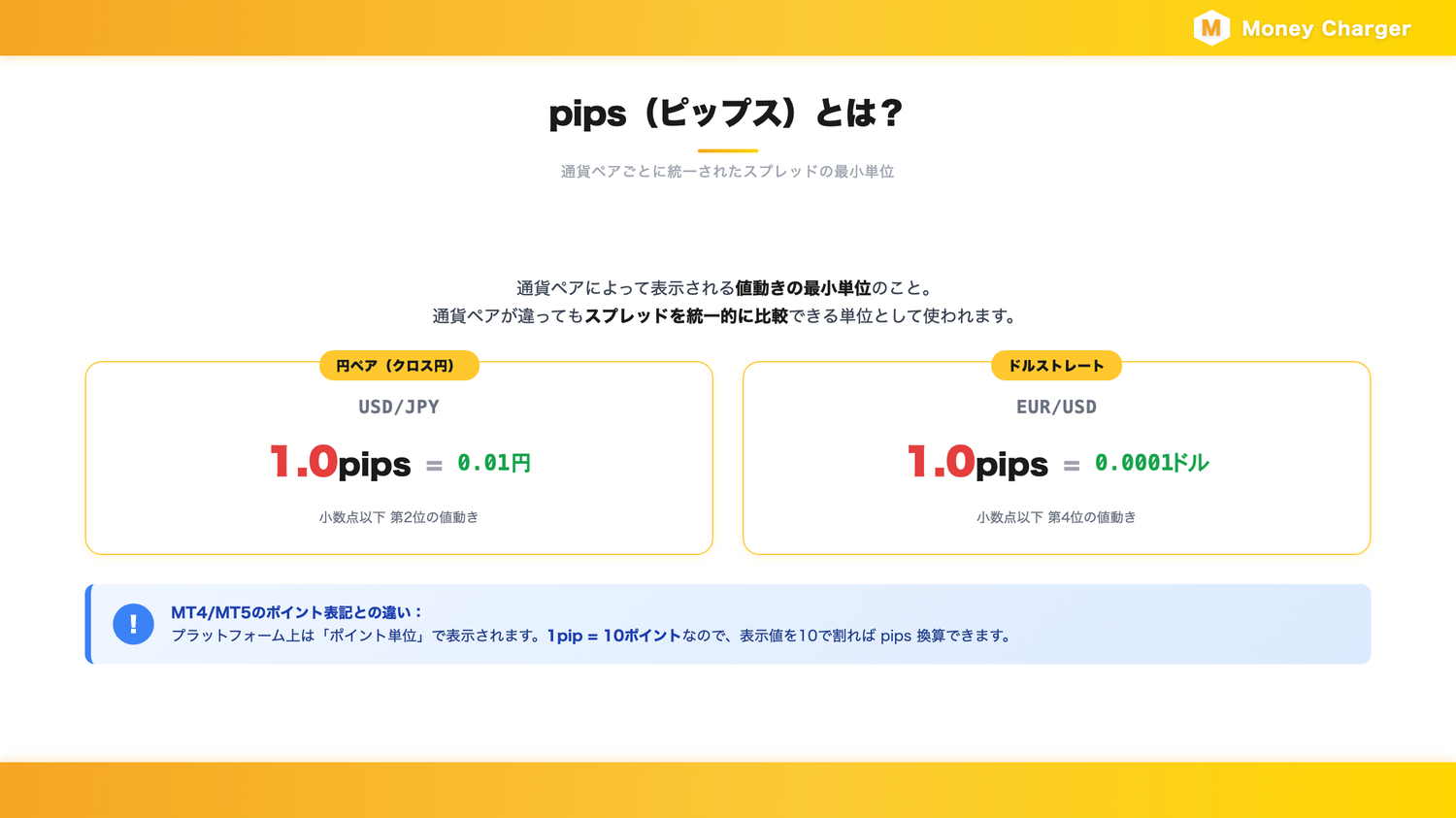 pipsとは何か：USD/JPY 1pips=0.01円、EUR/USD 1pips=0.0001ドル、MT4/MT5上は1pip=10ポイント表記