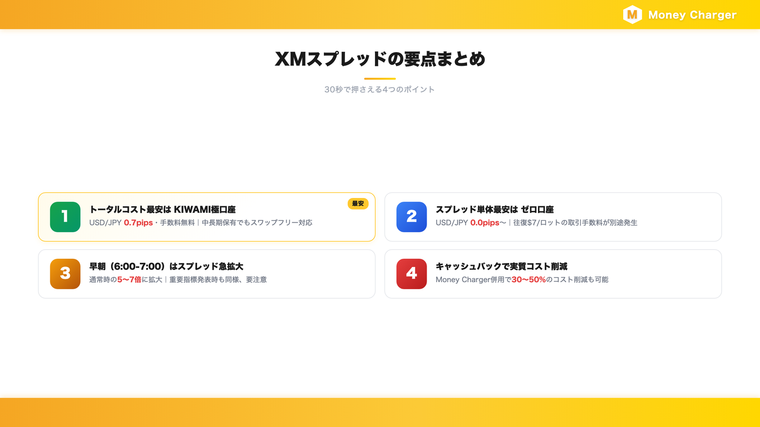 XMスプレッドの要点まとめ：KIWAMI極が0.7pipsで最安、ゼロ口座は実質1.0pips相当、早朝は5〜7倍に拡大、マネチャ併用で30〜50%削減