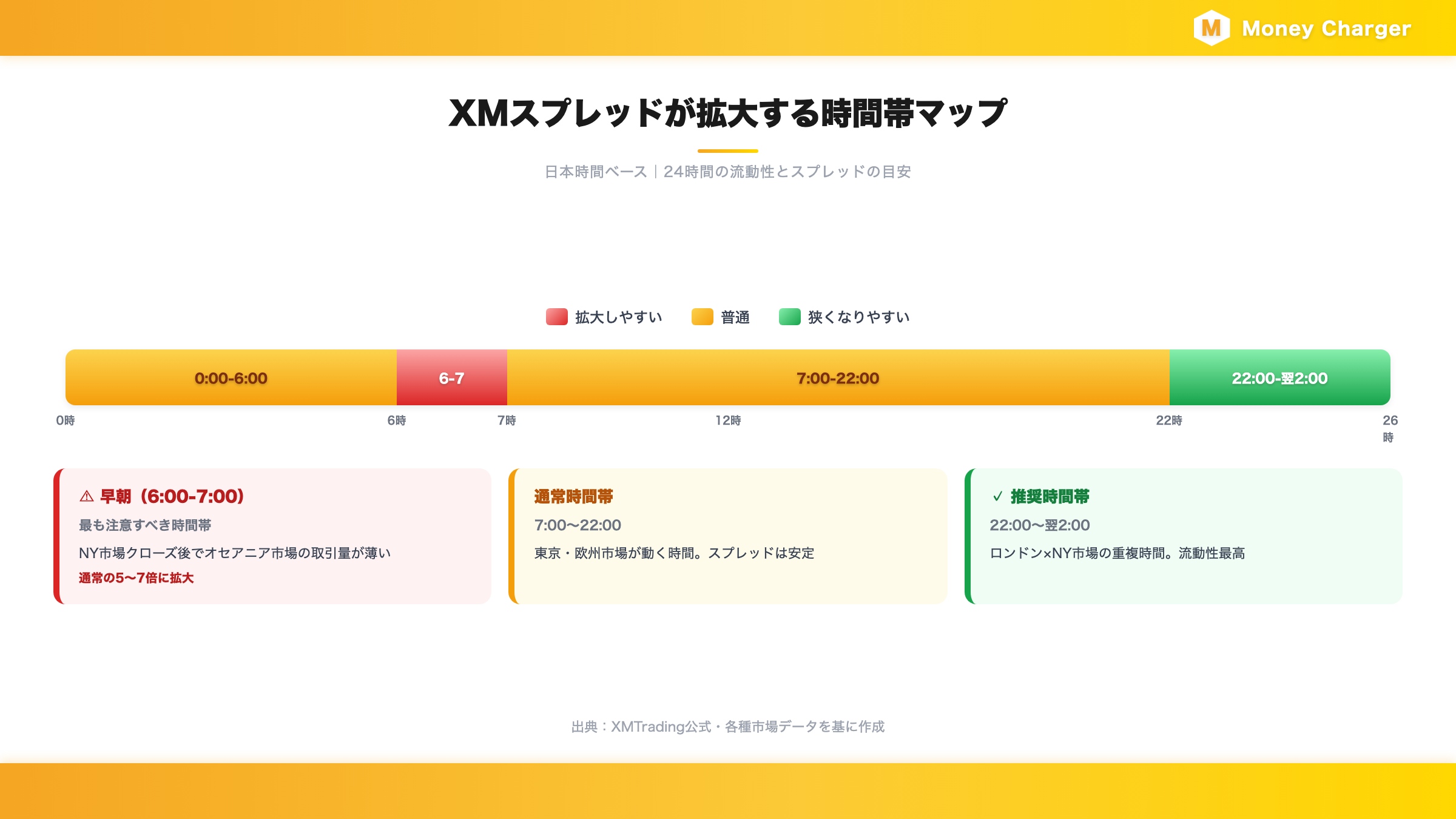 XMスプレッドの24時間時間帯マップ：早朝6:00-7:00は5〜7倍に拡大、22:00-翌2:00が最も狭い推奨時間帯