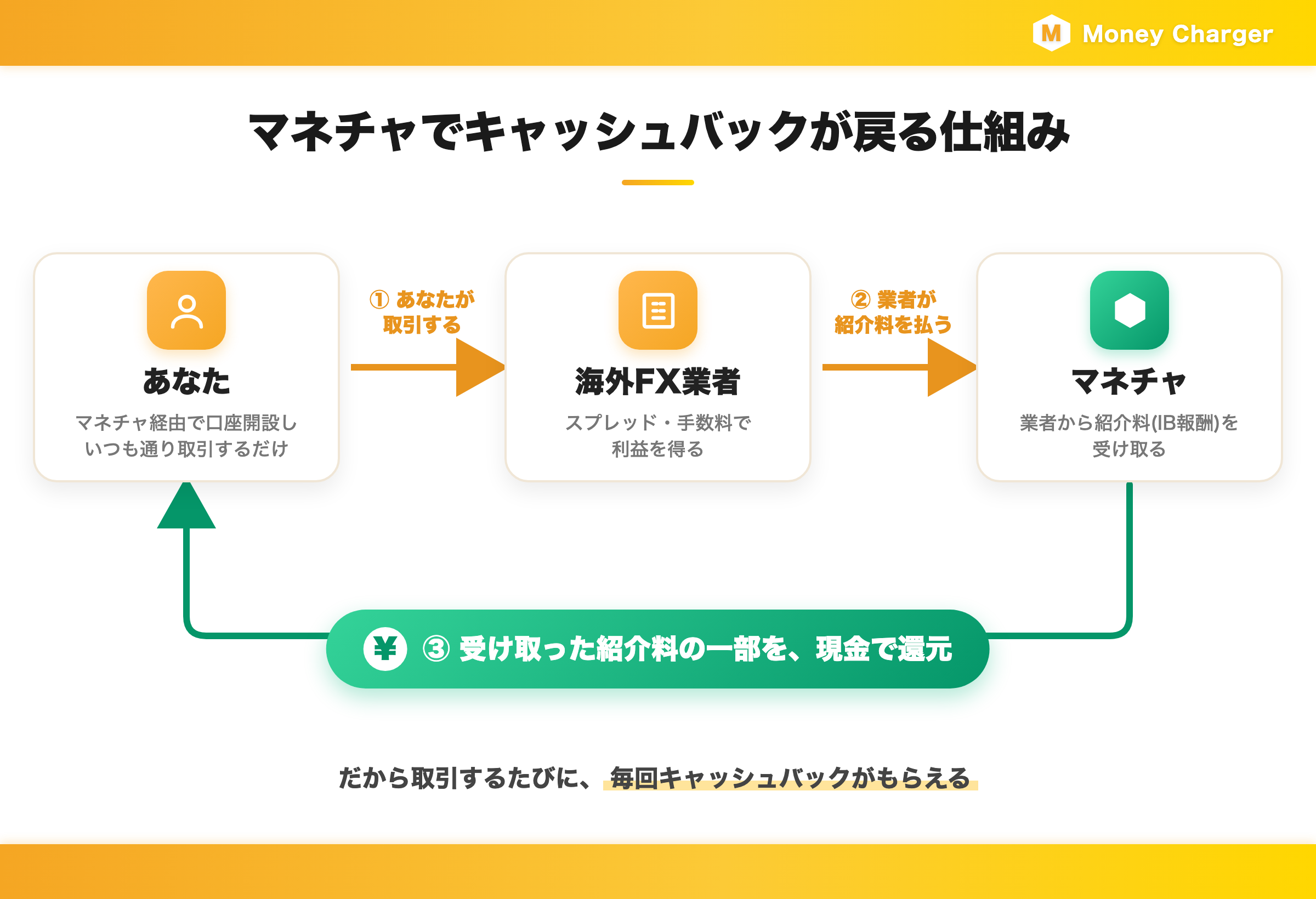 マネチャでキャッシュバックが戻る仕組み｜あなたの取引→海外FX業者が紹介料(IB報酬)を支払う→マネチャが一部を現金で還元