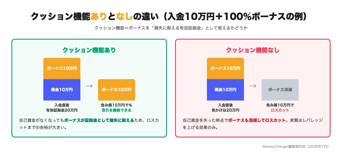 Diagram illustrating the difference between accounts with and without cushioning (example: deposit approx. $625.00 + 100% bonus)