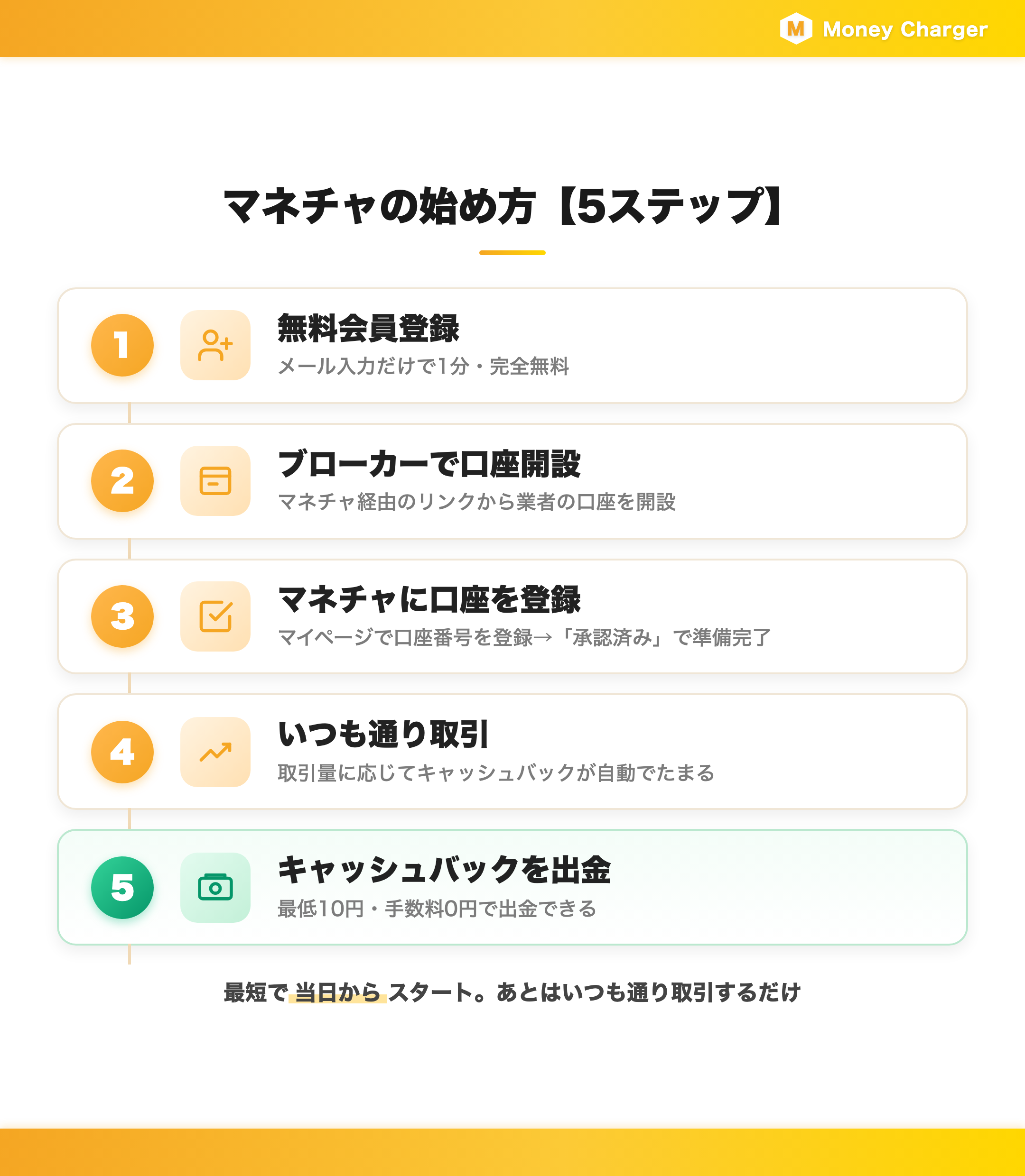 マネチャの始め方5ステップ｜無料会員登録→口座開設→マネチャに口座登録→いつも通り取引→出金