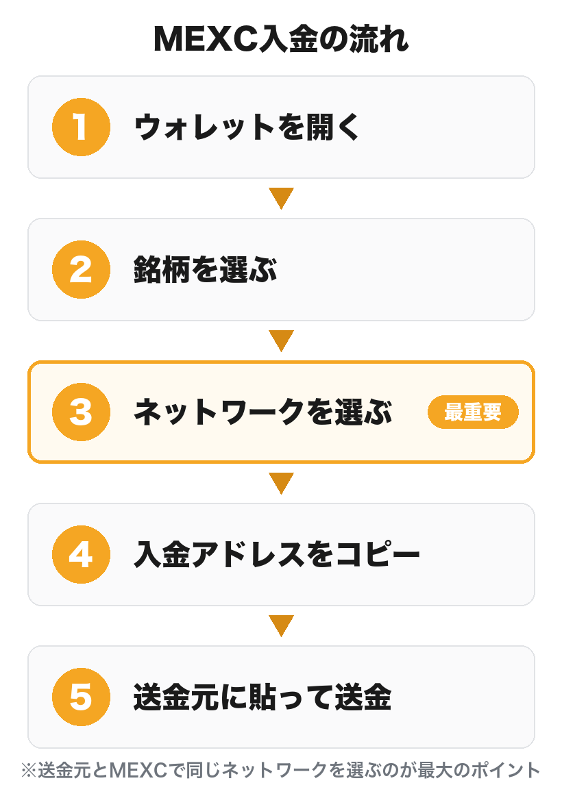 MEXC入金の流れ:ウォレットを開く→銘柄選択→ネットワーク選択→アドレスをコピー→送金元に貼って送金→着金確認