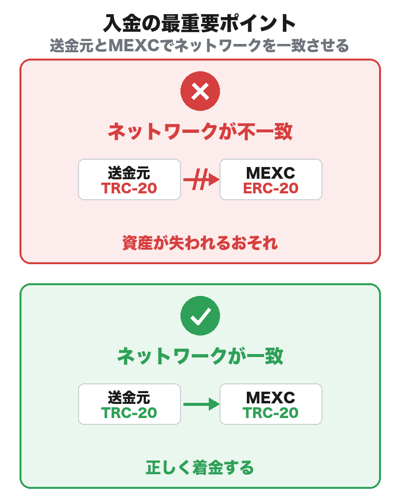 ネットワーク不一致は資産消失の原因。送金元と送金先で同じネットワークを選ぶ